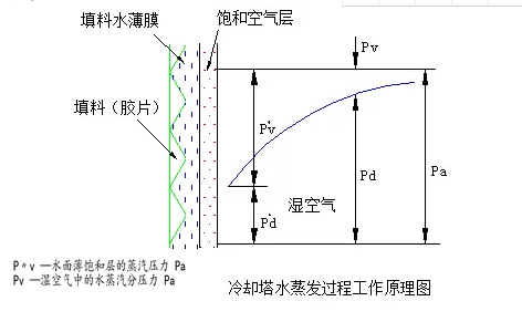 冷却塔水蒸发过程工作原理图